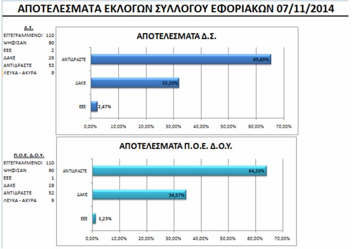 eforiakoi ekloges